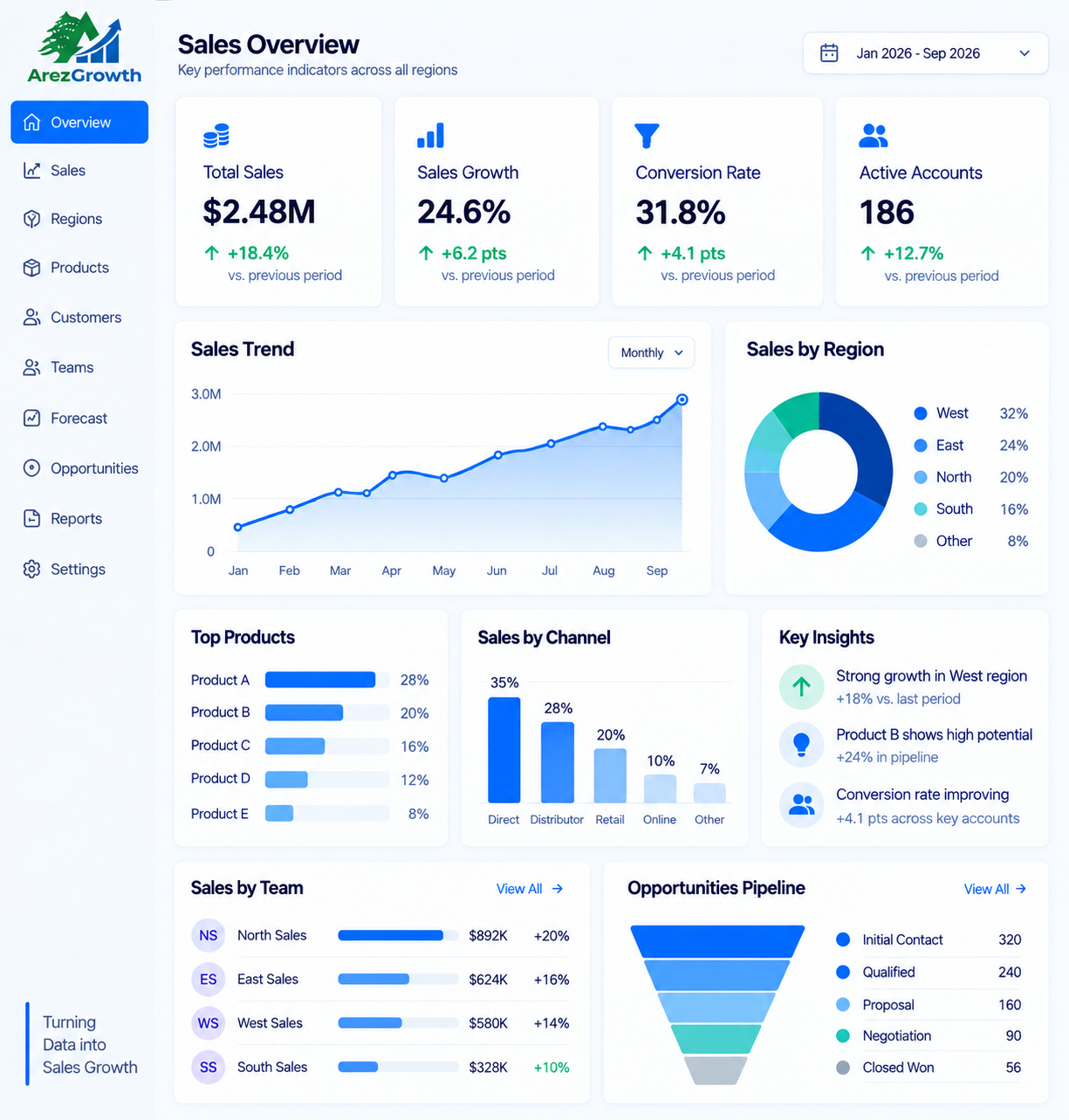 Illustrative Arez Growth sales overview dashboard showing sales KPIs, trends, regions, products, channels, insights, teams, and opportunities pipeline